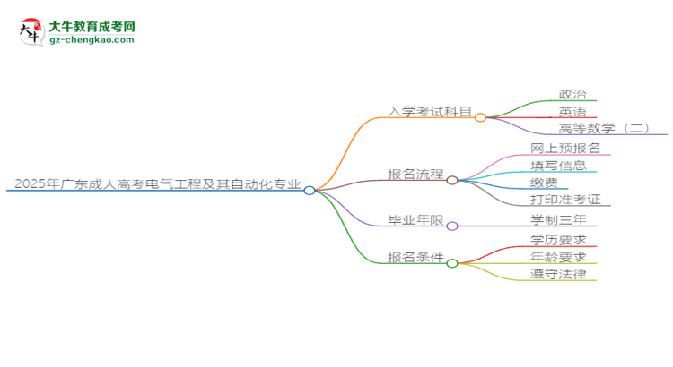 2025年廣東成人高考電氣工程及其自動化專業(yè)入學(xué)考試科目有哪些？思維導(dǎo)圖