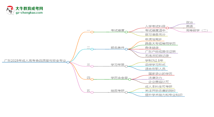 廣東2025年成人高考食品質(zhì)量與安全專業(yè)能考研究生嗎？思維導(dǎo)圖