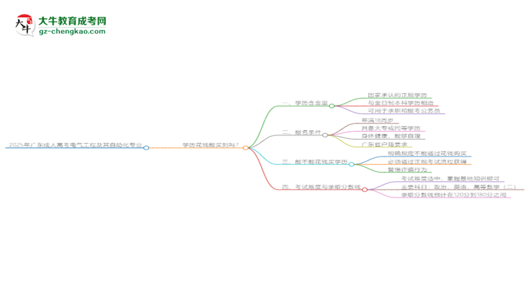 2025年廣東成人高考電氣工程及其自動(dòng)化專業(yè)學(xué)歷花錢能買到嗎？思維導(dǎo)圖
