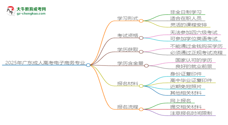 2025年廣東成人高考電子商務(wù)專業(yè)是全日制的嗎？思維導(dǎo)圖