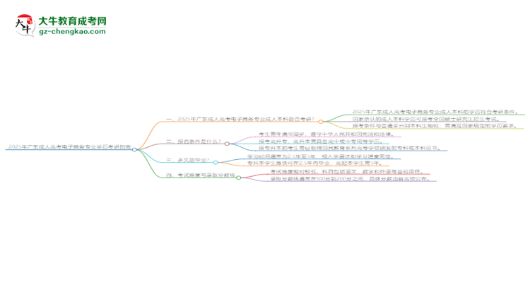 2025年廣東成人高考電子商務(wù)專業(yè)學(xué)歷符合教資報(bào)考條件嗎？思維導(dǎo)圖