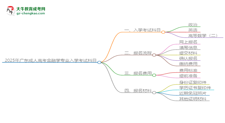 2025年廣東成人高考金融學(xué)專業(yè)入學(xué)考試科目有哪些？思維導(dǎo)圖