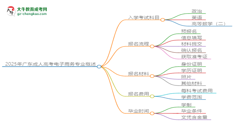 2025年廣東成人高考電子商務(wù)專業(yè)入學(xué)考試科目有哪些？思維導(dǎo)圖