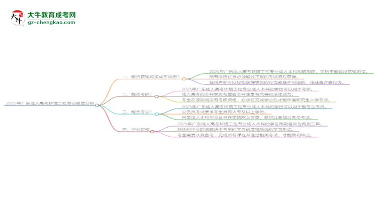 2025年廣東成人高考環(huán)境工程專業(yè)難不難？思維導(dǎo)圖