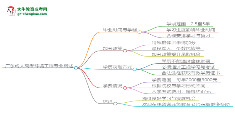 廣東成人高考環(huán)境工程專業(yè)需多久完成并拿證？（2025年新）思維導(dǎo)圖