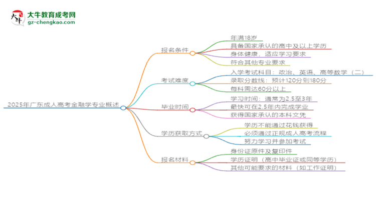 2025年廣東成人高考金融學(xué)專業(yè)錄取分?jǐn)?shù)線是多少？思維導(dǎo)圖