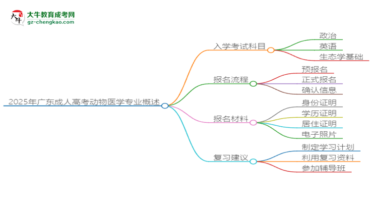 2025年廣東成人高考動物醫(yī)學(xué)專業(yè)入學(xué)考試科目有哪些？思維導(dǎo)圖