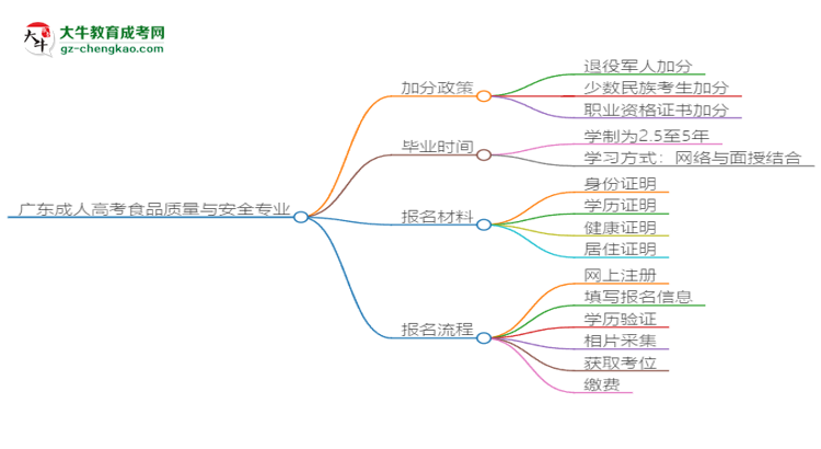 廣東成人高考食品質(zhì)量與安全專(zhuān)業(yè)需多久完成并拿證？（2025年新）思維導(dǎo)圖