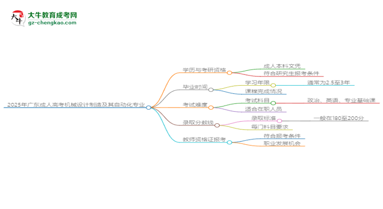 2025年廣東成人高考機(jī)械設(shè)計(jì)制造及其自動(dòng)化專業(yè)學(xué)歷符合教資報(bào)考條件嗎？思維導(dǎo)圖