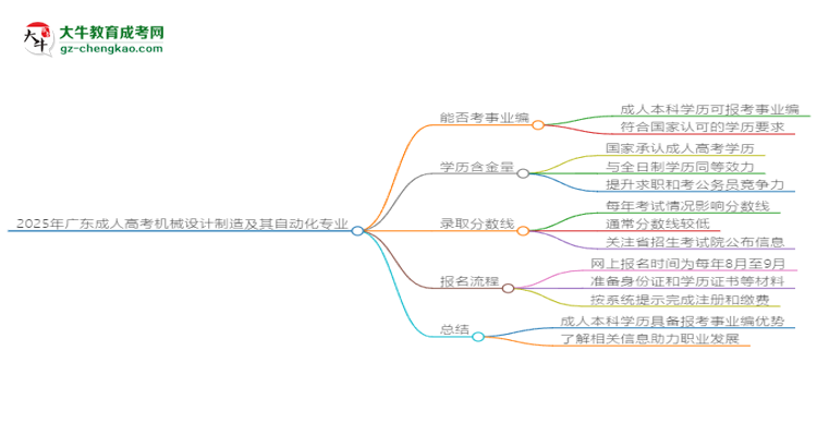 2025年廣東成人高考機(jī)械設(shè)計(jì)制造及其自動(dòng)化專業(yè)能考事業(yè)編嗎？思維導(dǎo)圖