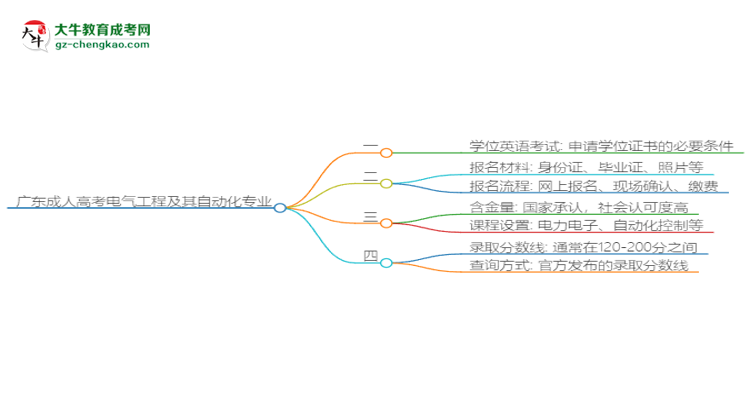 廣東成人高考電氣工程及其自動(dòng)化專(zhuān)業(yè)2025年要考學(xué)位英語(yǔ)嗎？思維導(dǎo)圖