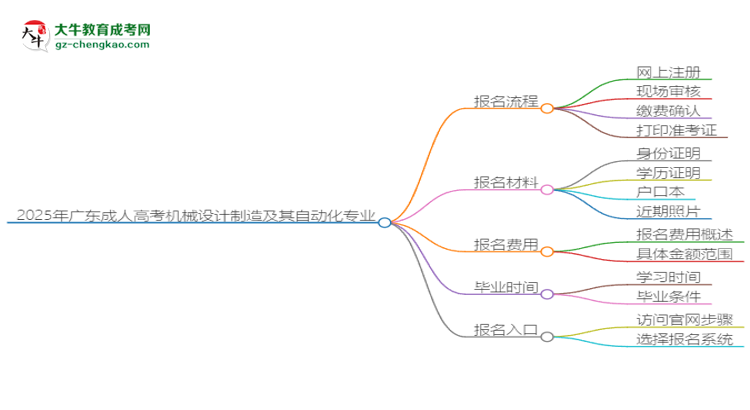 2025年廣東成人高考機(jī)械設(shè)計(jì)制造及其自動(dòng)化專業(yè)入學(xué)考試科目有哪些？思維導(dǎo)圖