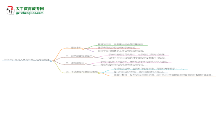 2025年廣東成人高考環(huán)境工程專業(yè)錄取分?jǐn)?shù)線是多少？思維導(dǎo)圖