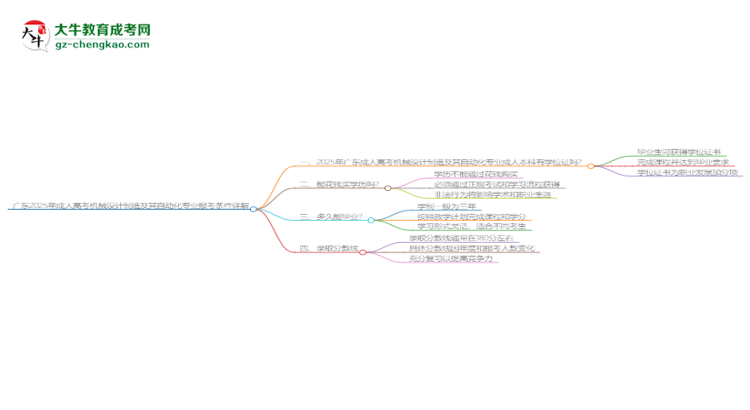 廣東2025年成人高考機(jī)械設(shè)計(jì)制造及其自動(dòng)化專業(yè)報(bào)考條件詳解思維導(dǎo)圖