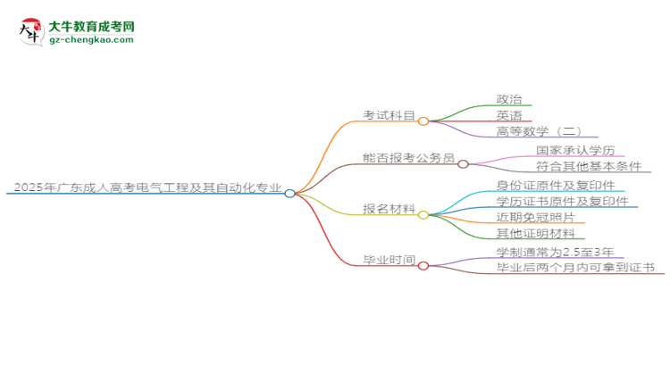 2025年廣東成人高考電氣工程及其自動(dòng)化專業(yè)最新加分政策及條件思維導(dǎo)圖