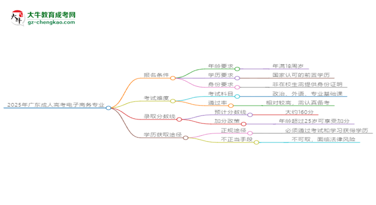 2025年廣東成人高考電子商務(wù)專業(yè)錄取分?jǐn)?shù)線是多少？思維導(dǎo)圖