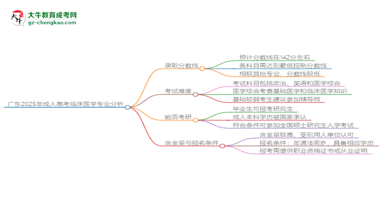 廣東2025年成人高考臨床醫(yī)學專業(yè)：校本部與函授站優(yōu)缺點分析思維導圖