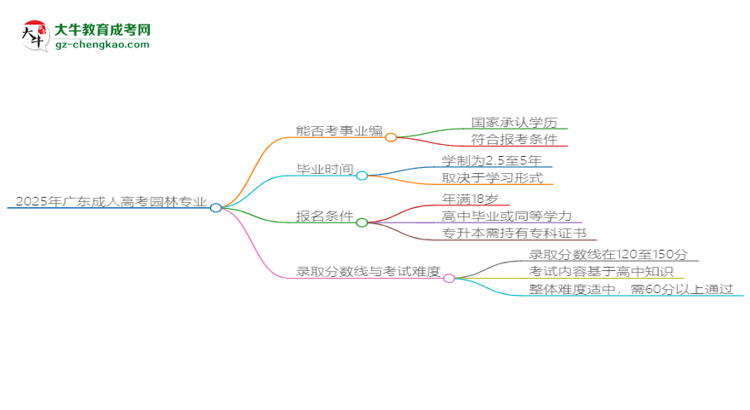 2025年廣東成人高考園林專業(yè)能考事業(yè)編嗎？思維導(dǎo)圖