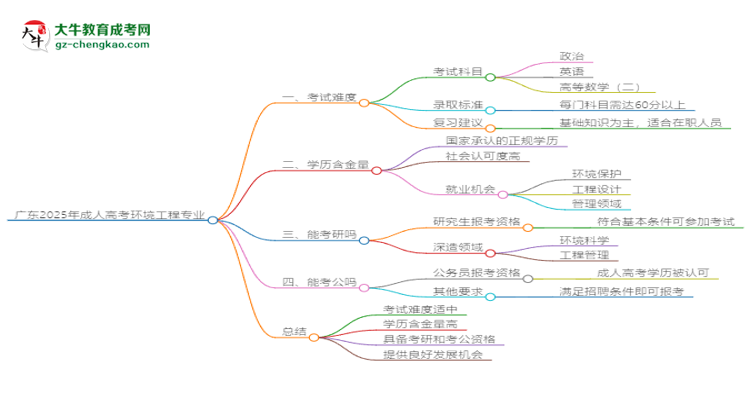 廣東2025年成人高考環(huán)境工程專業(yè)能考研究生嗎？思維導圖