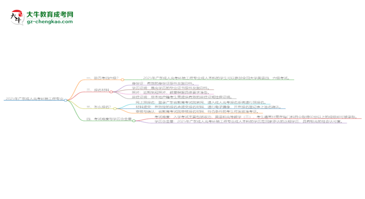 2025年廣東成人高考環(huán)境工程專業(yè)是全日制的嗎？思維導(dǎo)圖