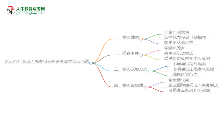 2025年廣東成人高考電子商務(wù)專業(yè)能拿學(xué)位證嗎？思維導(dǎo)圖