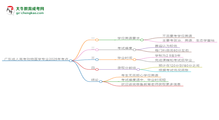 廣東成人高考動物醫(yī)學(xué)專業(yè)2025年要考學(xué)位英語嗎？思維導(dǎo)圖