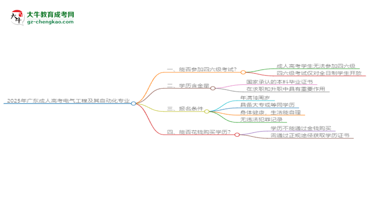 2025年廣東成人高考電氣工程及其自動化專業(yè)是全日制的嗎？思維導(dǎo)圖