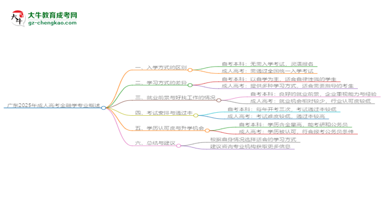 廣東2025年成人高考金融學專業(yè)能考研究生嗎？思維導圖