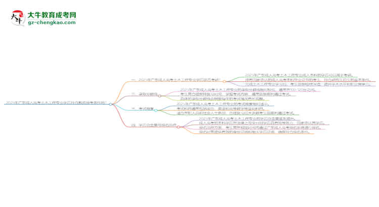 2025年廣東成人高考土木工程專業(yè)學(xué)歷符合教資報(bào)考條件嗎？思維導(dǎo)圖