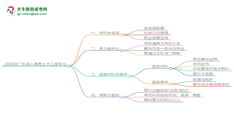 2025年廣東成人高考土木工程專業(yè)學(xué)歷花錢能買到嗎？思維導(dǎo)圖