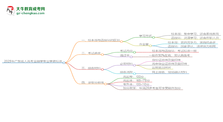 2025年廣東成人高考金融學(xué)專(zhuān)業(yè)學(xué)費(fèi)標(biāo)準(zhǔn)最新公布思維導(dǎo)圖