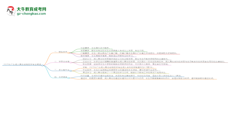 2025年廣東成人高考動物醫(yī)學(xué)專業(yè)錄取分?jǐn)?shù)線是多少？思維導(dǎo)圖