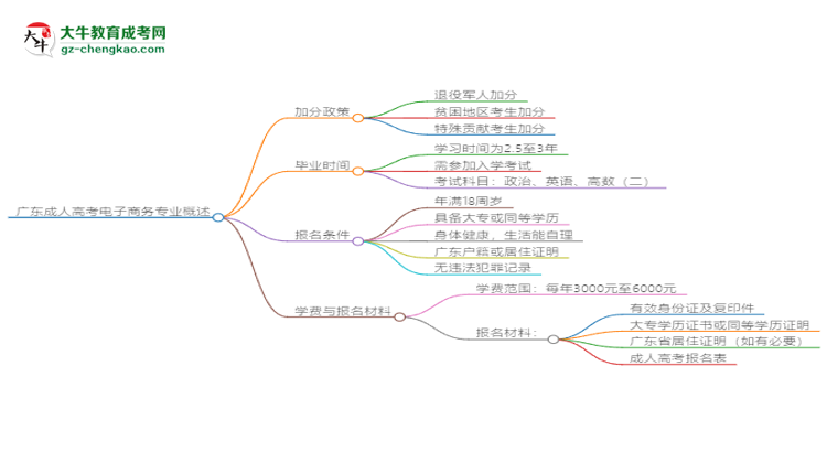 廣東成人高考電子商務(wù)專業(yè)需多久完成并拿證？（2025年新）思維導(dǎo)圖