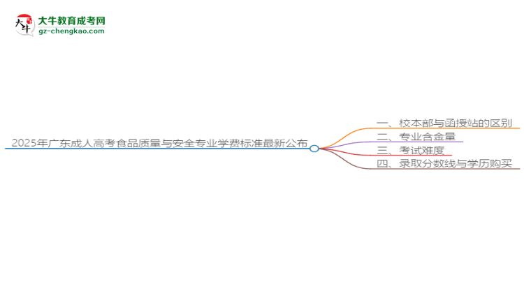 2025年廣東成人高考食品質量與安全專業(yè)學費標準最新公布思維導圖