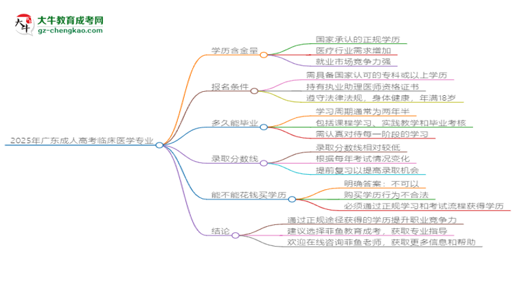 2025年廣東成人高考臨床醫(yī)學(xué)專業(yè)學(xué)歷花錢能買到嗎？思維導(dǎo)圖