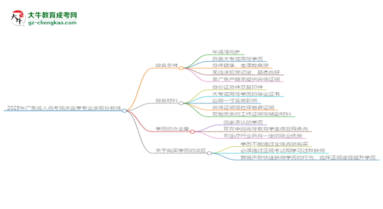 2025年廣東成人高考臨床醫(yī)學(xué)專業(yè)錄取分?jǐn)?shù)線是多少？思維導(dǎo)圖