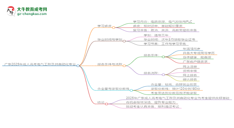 廣東2025年成人高考電氣工程及其自動化專業(yè)能考研究生嗎？思維導圖