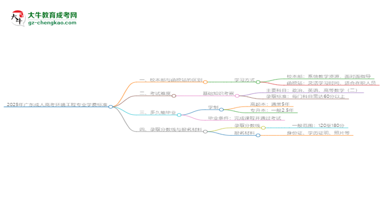 2025年廣東成人高考環(huán)境工程專業(yè)學(xué)費標(biāo)準最新公布思維導(dǎo)圖