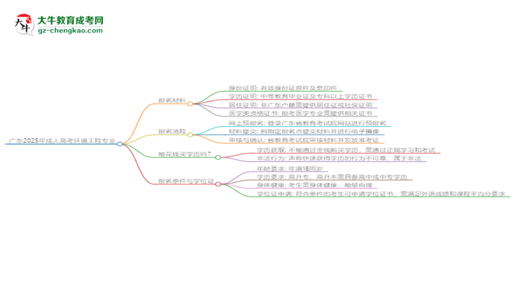 廣東2025年成人高考環(huán)境工程專業(yè)學(xué)歷能考公嗎？思維導(dǎo)圖