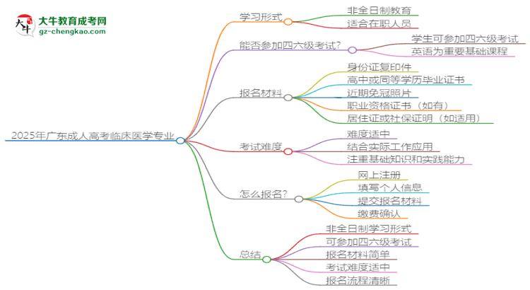 2025年廣東成人高考臨床醫(yī)學(xué)專業(yè)是全日制的嗎？思維導(dǎo)圖