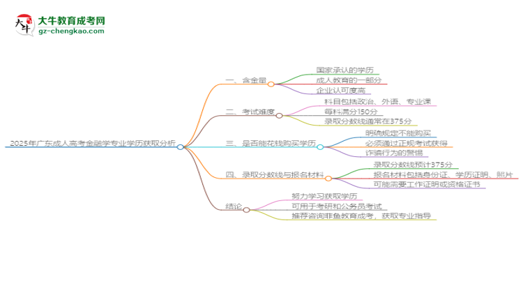 2025年廣東成人高考金融學(xué)專業(yè)學(xué)歷花錢能買到嗎？思維導(dǎo)圖