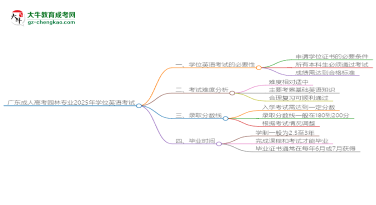 廣東成人高考園林專業(yè)2025年要考學(xué)位英語嗎？思維導(dǎo)圖