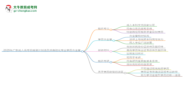 2025年廣東成人高考機(jī)械設(shè)計(jì)制造及其自動(dòng)化專業(yè)學(xué)歷的含金量怎么樣？思維導(dǎo)圖