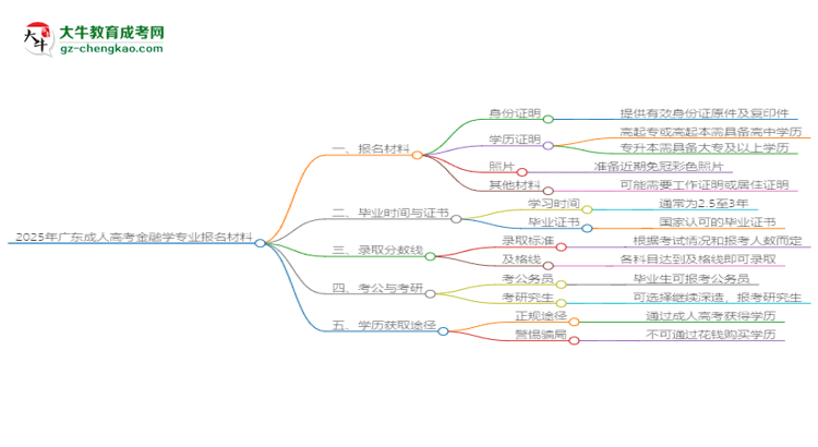 2025年廣東成人高考金融學(xué)專(zhuān)業(yè)報(bào)名材料需要什么？思維導(dǎo)圖