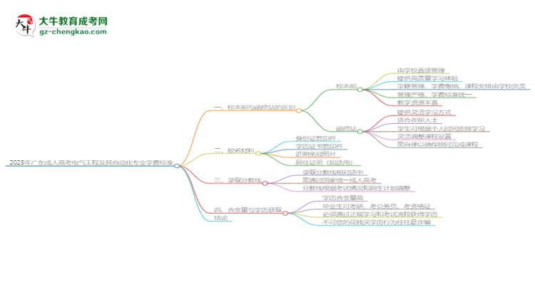 2025年廣東成人高考電氣工程及其自動化專業(yè)學(xué)費標準最新公布思維導(dǎo)圖