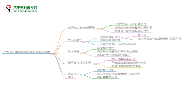 廣東2025年成人高考環(huán)境工程專業(yè)生可不可以考四六級？思維導圖