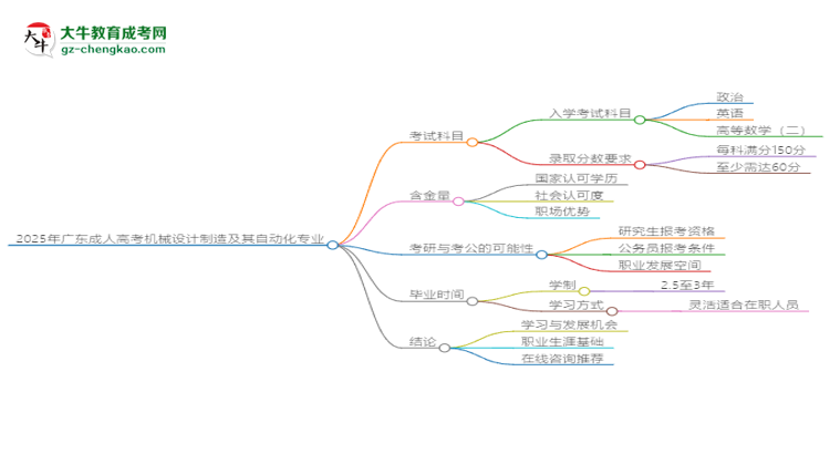 2025年廣東成人高考機械設(shè)計制造及其自動化專業(yè)最新加分政策及條件思維導(dǎo)圖