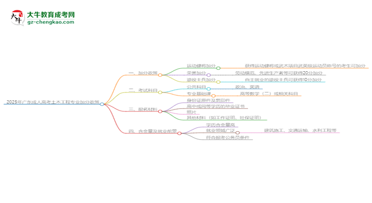 2025年廣東成人高考土木工程專業(yè)最新加分政策及條件思維導(dǎo)圖