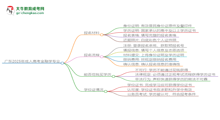 廣東2025年成人高考金融學專業(yè)學歷能考公嗎？思維導圖