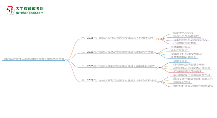2025年廣東成人高考動物醫(yī)學(xué)專業(yè)學(xué)歷的含金量怎么樣？思維導(dǎo)圖